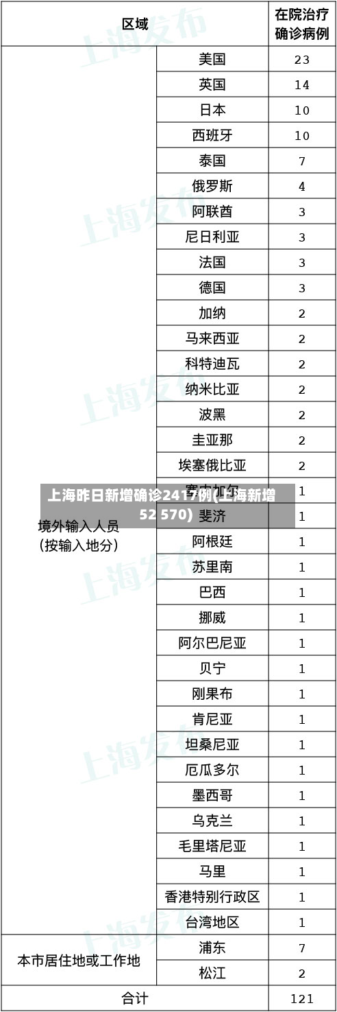 上海昨日新增确诊2417例(上海新增52 570)