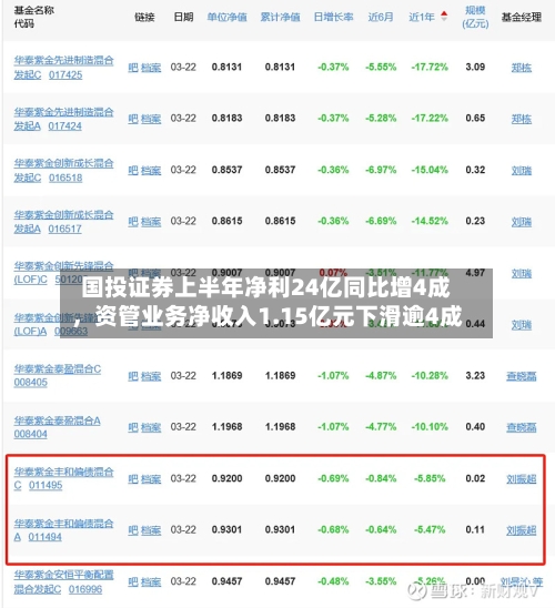 国投证券上半年净利24亿同比增4成，资管业务净收入1.15亿元下滑逾4成