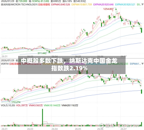 中概股多数下跌，纳斯达克中国金龙指数跌2.19%-第2张图片