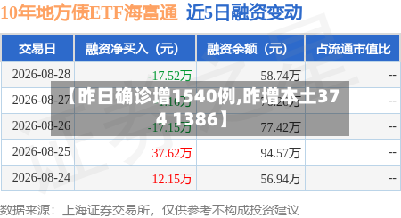 【昨日确诊增1540例,昨增本土374 1386】