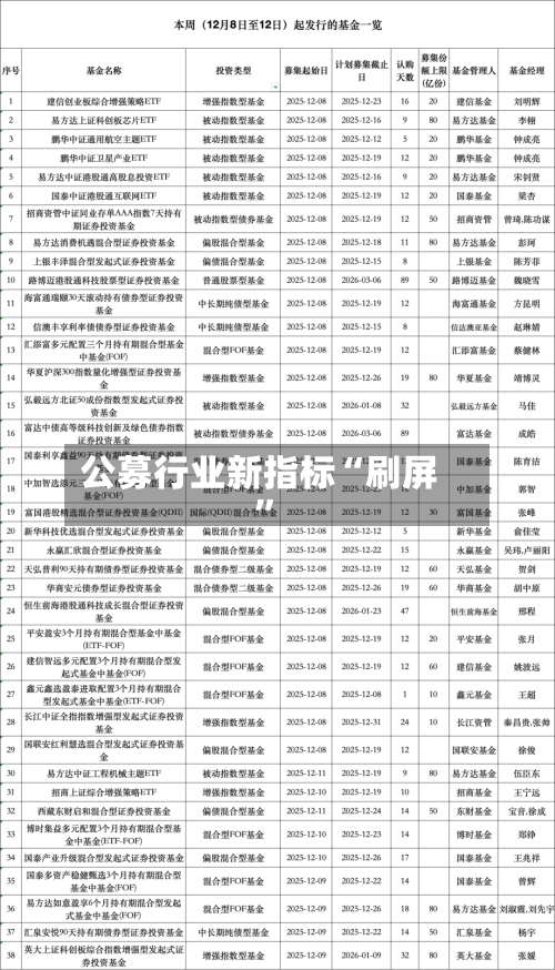 公募行业新指标“刷屏”