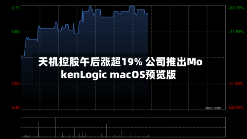 天机控股午后涨超19% 公司推出MokenLogic macOS预览版