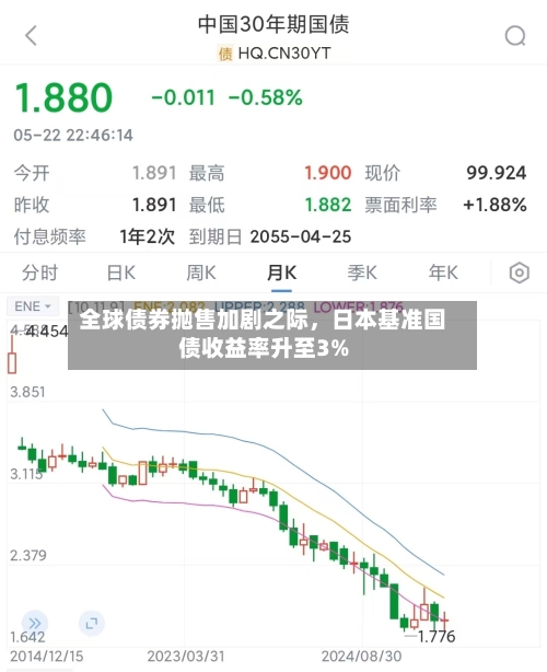 全球债券抛售加剧之际，日本基准国债收益率升至3%-第3张图片