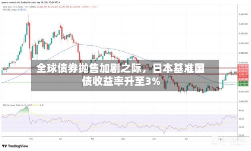 全球债券抛售加剧之际，日本基准国债收益率升至3%