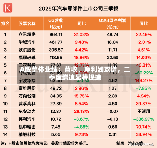 A股整体业绩：营收	、净利润双增，二季度增速显著提速-第2张图片