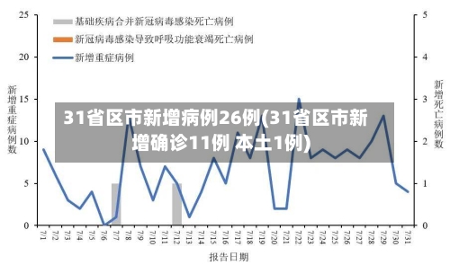31省区市新增病例26例(31省区市新增确诊11例 本土1例)