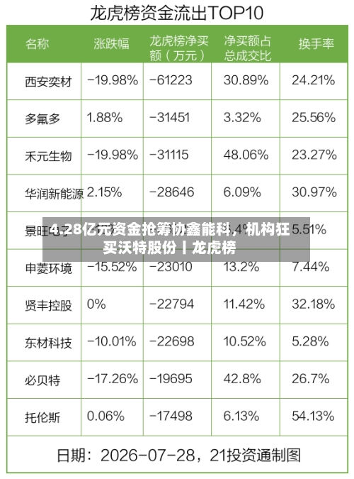 4.28亿元资金抢筹协鑫能科，机构狂买沃特股份丨龙虎榜-第2张图片