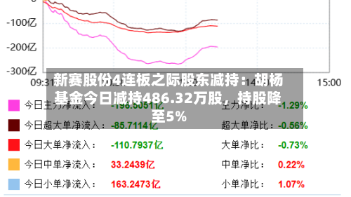 新赛股份4连板之际股东减持：胡杨基金今日减持486.32万股，持股降至5%-第2张图片