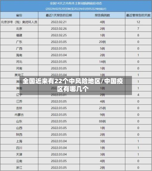 全国近来有22个中风险地区/中国疫区有哪几个