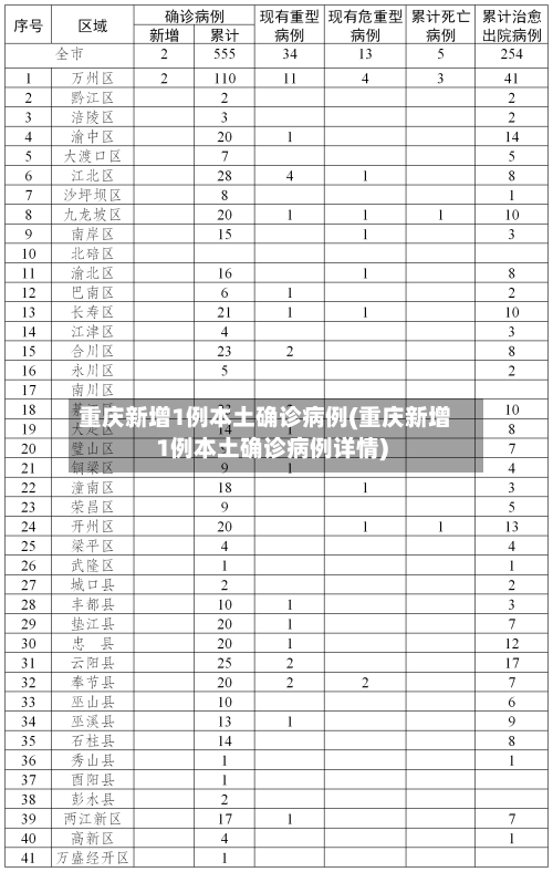 重庆新增1例本土确诊病例(重庆新增1例本土确诊病例详情)-第2张图片