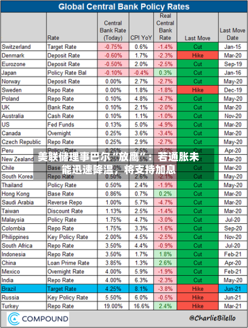 美联储理事巴尔“放鹰”：若通胀未能迅速降温，将支持加息