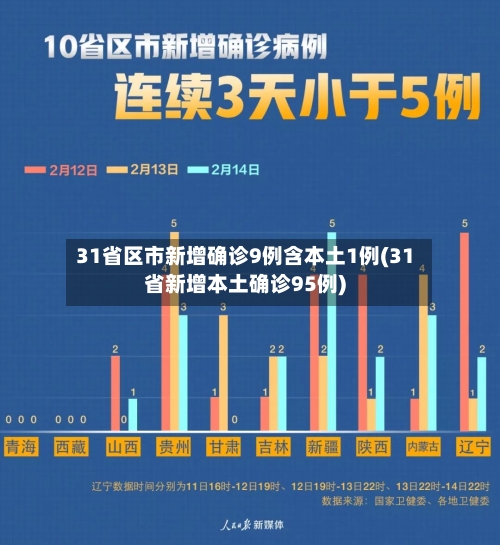 31省区市新增确诊9例含本土1例(31省新增本土确诊95例)