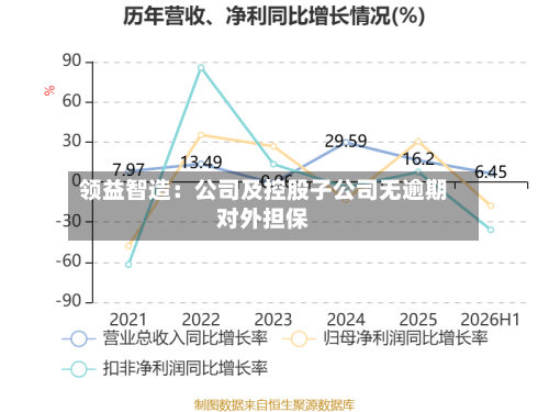领益智造：公司及控股子公司无逾期对外担保