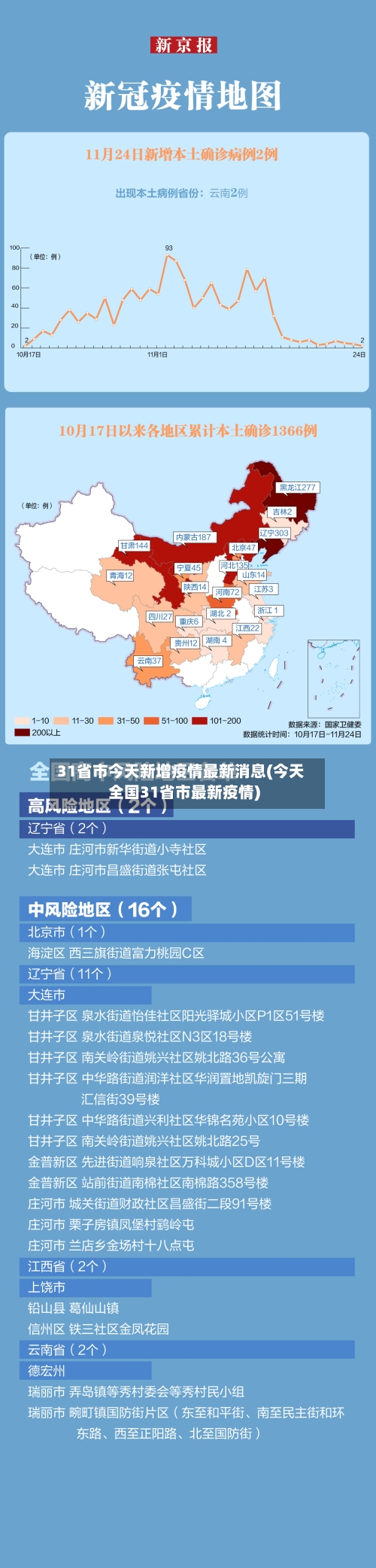 31省市今天新增疫情最新消息(今天全国31省市最新疫情)