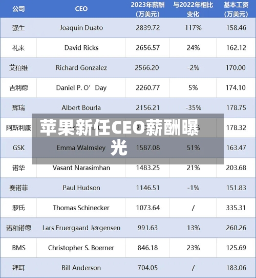苹果新任CEO薪酬曝光
