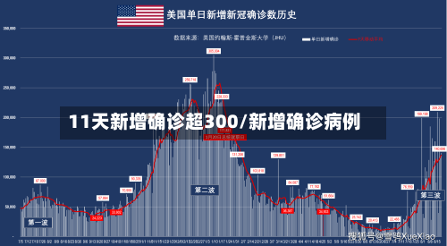 11天新增确诊超300/新增确诊病例