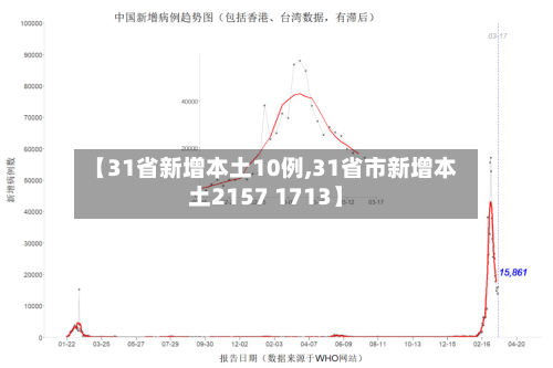 【31省新增本土10例,31省市新增本土2157 1713】