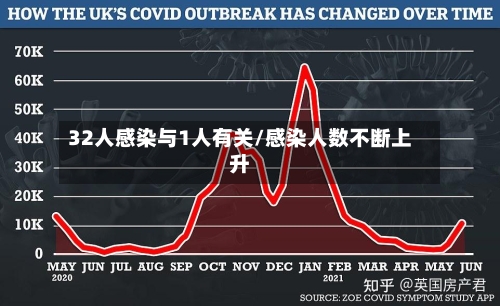 32人感染与1人有关/感染人数不断上升