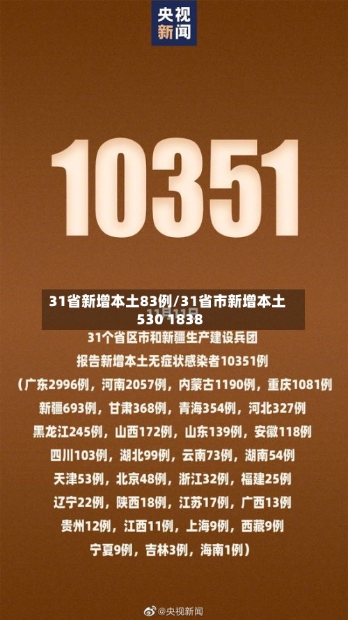 31省新增本土83例/31省市新增本土530 1838-第3张图片
