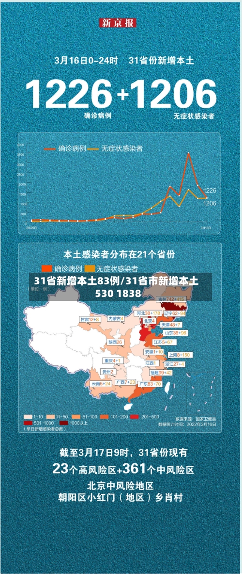 31省新增本土83例/31省市新增本土530 1838-第2张图片