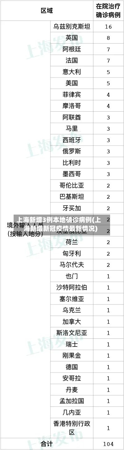 上海新增3例本地确诊病例(上海新增新冠疫情最新情况)-第2张图片
