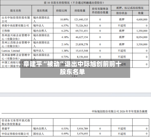 章建平“被动”退出中际旭创前前十股东名单-第2张图片
