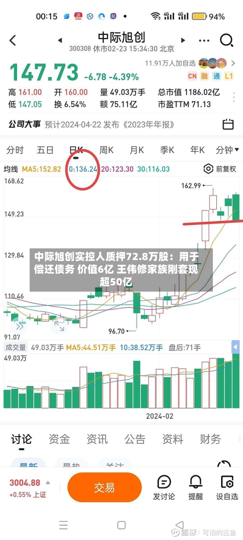 中际旭创实控人质押72.8万股：用于偿还债务 价值6亿 王伟修家族刚套现超50亿-第3张图片