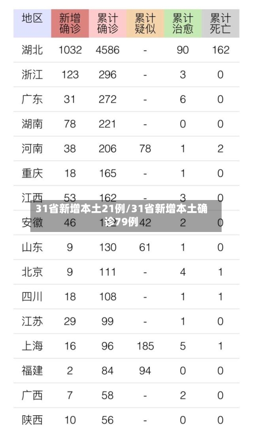 31省新增本土21例/31省新增本土确诊79例-第2张图片