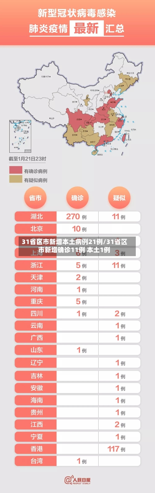 31省区市新增本土病例21例/31省区市新增确诊11例 本土1例