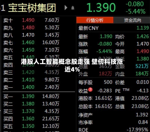 港股人工智能概念股走强 壁仞科技涨近4%
