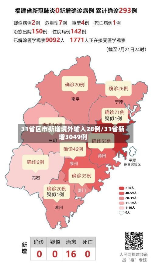 31省区市新增境外输入28例/31省新增3049例-第2张图片