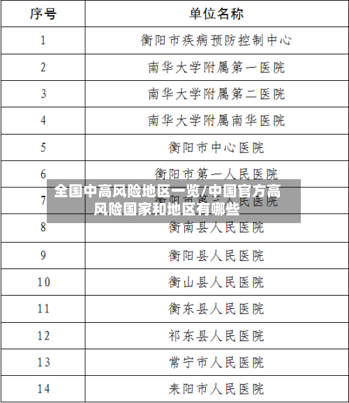 全国中高风险地区一览/中国官方高风险国家和地区有哪些