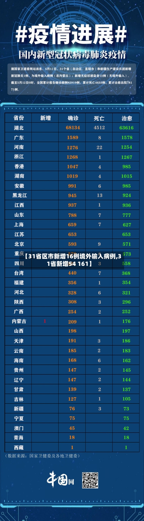 【31省区市新增16例境外输入病例,31省新增54 161】