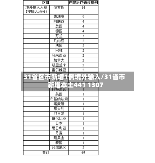 31省区市新增1例境外输入/31省市新增本土441 1307