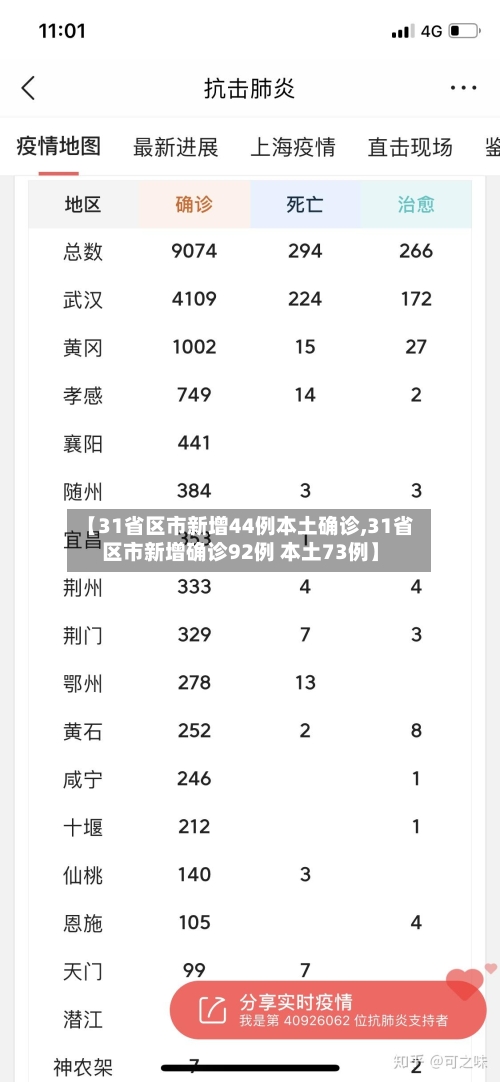【31省区市新增44例本土确诊,31省区市新增确诊92例 本土73例】