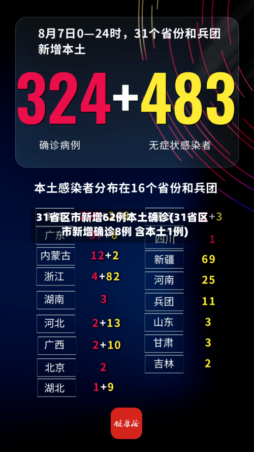 31省区市新增62例本土确诊(31省区市新增确诊8例 含本土1例)