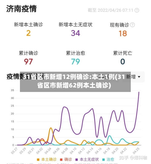 31省区市新增12例确诊:本土1例(31省区市新增62例本土确诊)
