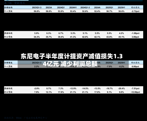 东尼电子半年度计提资产减值损失1.34亿元 减少利润总额-第2张图片