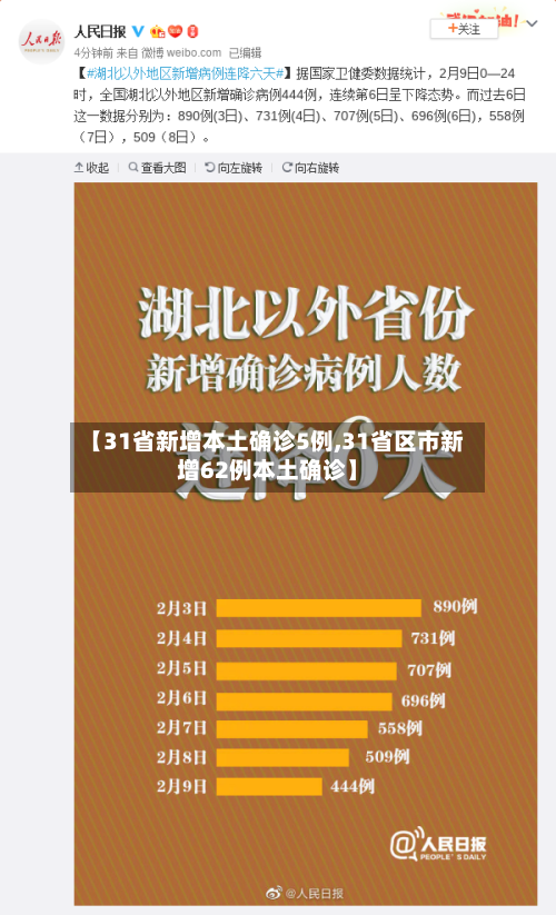 【31省新增本土确诊5例,31省区市新增62例本土确诊】-第2张图片
