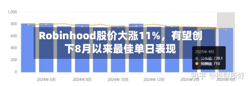 Robinhood股价大涨11%，有望创下8月以来最佳单日表现-第3张图片