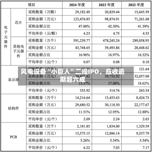 风电设备“小巨人”二闯IPO	，应收逾期超六成-第3张图片