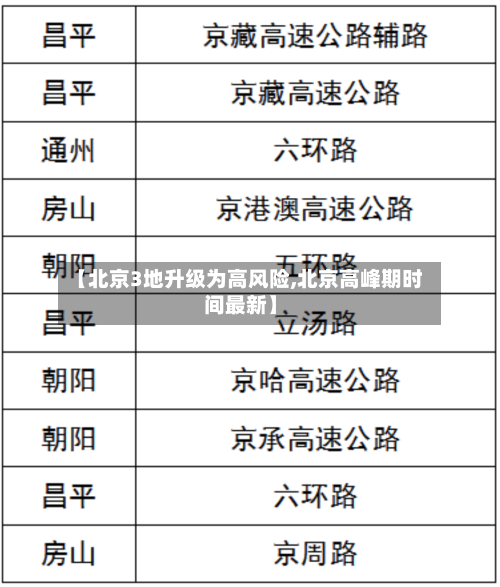 【北京3地升级为高风险,北京高峰期时间最新】-第2张图片