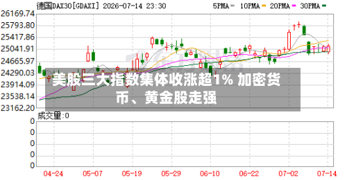 美股三大指数集体收涨超1% 加密货币、黄金股走强