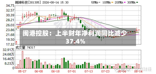 闽港控股：上半财年净利润同比减少37.4%