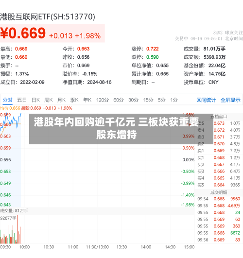 港股年内回购逾千亿元 三板块获重要股东增持