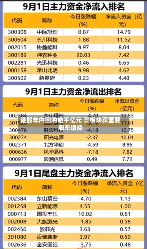 港股年内回购逾千亿元 三板块获重要股东增持-第2张图片