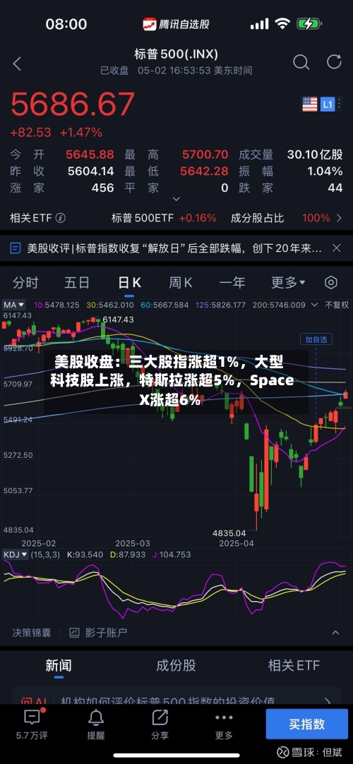 美股收盘：三大股指涨超1%，大型科技股上涨，特斯拉涨超5%	，SpaceX涨超6%-第2张图片