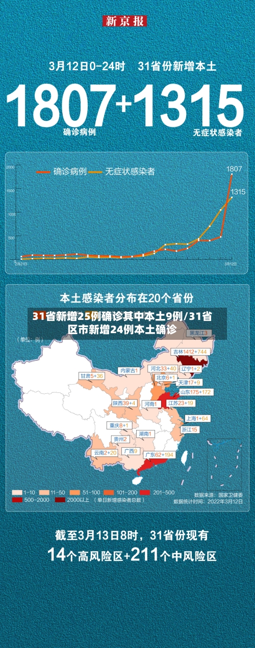 31省新增25例确诊其中本土9例/31省区市新增24例本土确诊-第2张图片