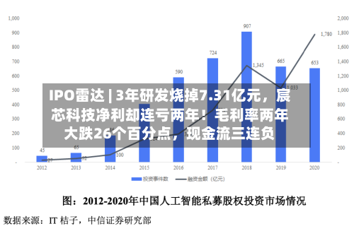 IPO雷达 | 3年研发烧掉7.31亿元，宸芯科技净利却连亏两年！毛利率两年大跌26个百分点	，现金流三连负-第3张图片