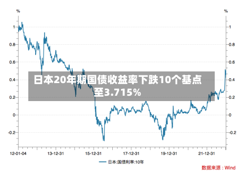 日本20年期国债收益率下跌10个基点至3.715%